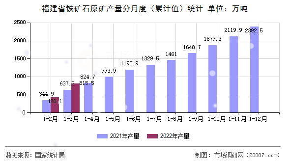 福建省铁矿石原矿产量分月度(累计值)统计 福建省铁矿石原矿产量分月度(累计值)统计