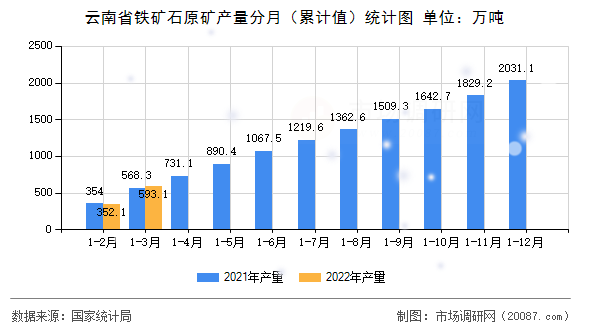 云南省铁矿石原矿产量分月（累计值）统计图