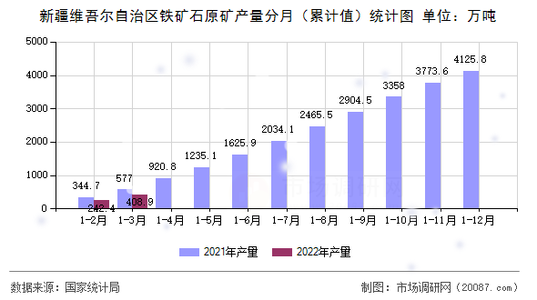 新疆维吾尔自治区铁矿石原矿产量分月(累计值)统计图 新疆维吾尔自治区铁矿石原矿产量分月(累计值)统计图