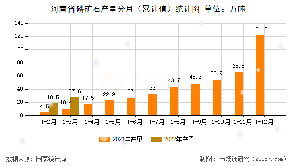 河南省磷矿石产量分月(累计值)统计图 河南省磷矿石产量分月(累计值)统计图