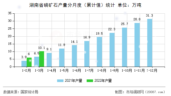 湖南省磷矿石产量分月度（累计值）统计