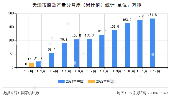 天津市原盐产量分月度（累计值）统计