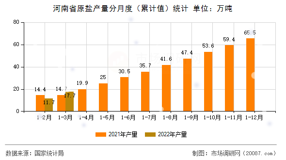 河南省原盐产量分月度（累计值）统计