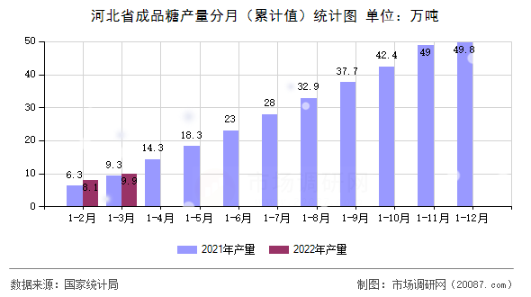 河北省成品糖产量分月（累计值）统计图