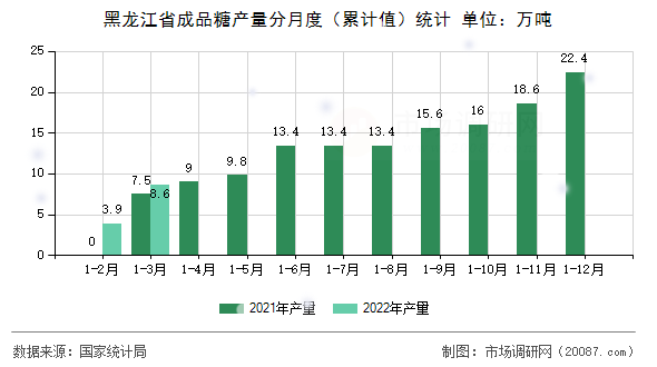 黑龙江省成品糖产量分月度（累计值）统计