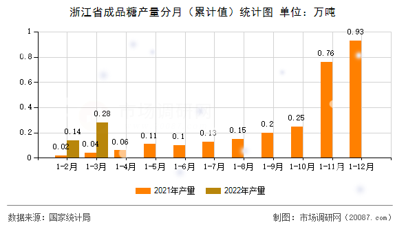 浙江省成品糖产量分月（累计值）统计图