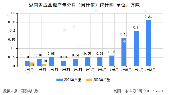 湖南省成品糖产量分月(累计值)统计图 湖南省成品糖产量分月(累计值)统计图