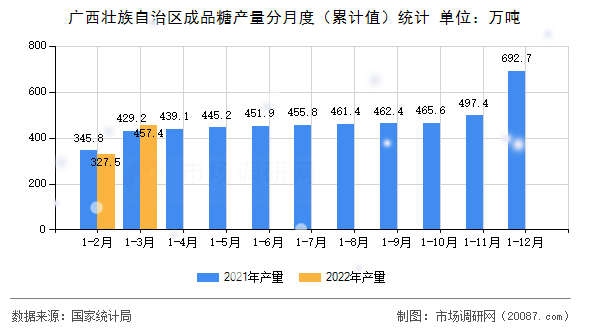 广西壮族自治区成品糖产量分月度（累计值）统计