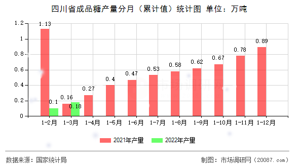 四川省成品糖产量分月(累计值)统计图 四川省成品糖产量分月(累计值)统计图