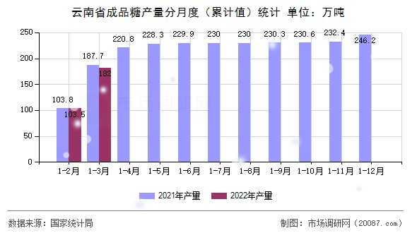 云南省成品糖产量分月度(累计值)统计 云南省成品糖产量分月度(累计值)统计