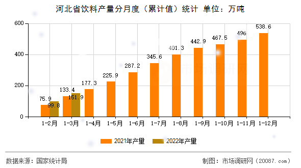 河北省饮料产量分月度(累计值)统计 河北省饮料产量分月度(累计值)统计
