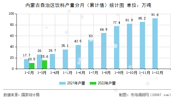 内蒙古自治区饮料产量分月（累计值）统计图
