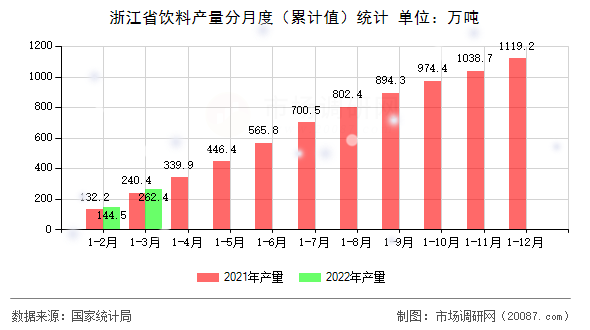 浙江省饮料产量分月度（累计值）统计