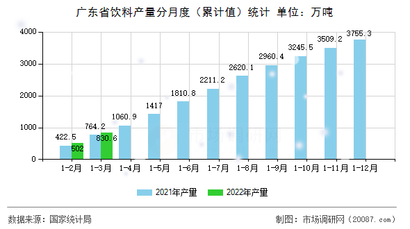 广东省饮料产量分月度（累计值）统计