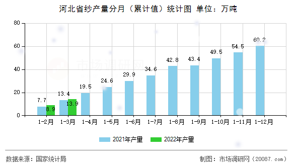 河北省纱产量分月（累计值）统计图