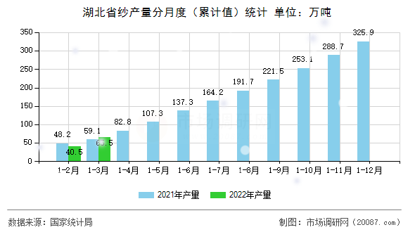 湖北省纱产量分月度（累计值）统计