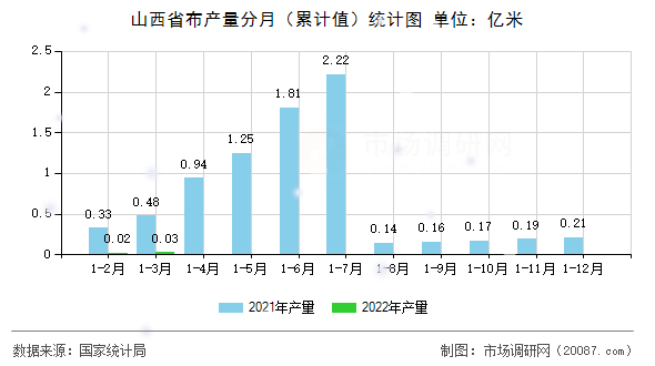 山西省布产量分月（累计值）统计图