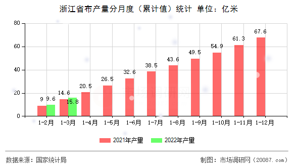 浙江省布产量分月度（累计值）统计