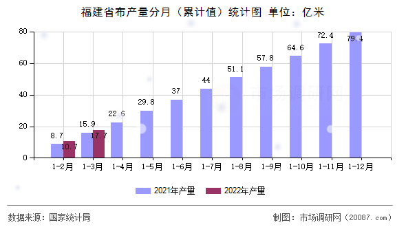 福建省布产量分月(累计值)统计图 福建省布产量分月(累计值)统计图