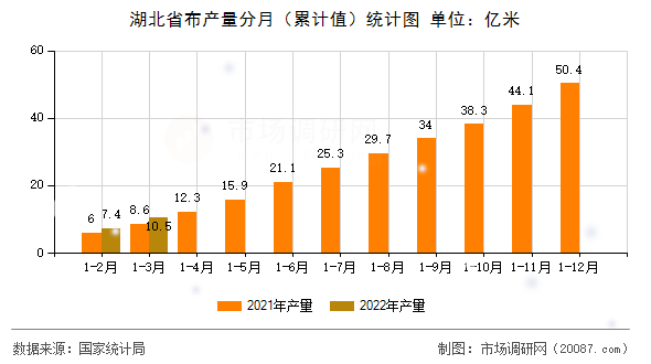 湖北省布产量分月(累计值)统计图 湖北省布产量分月(累计值)统计图