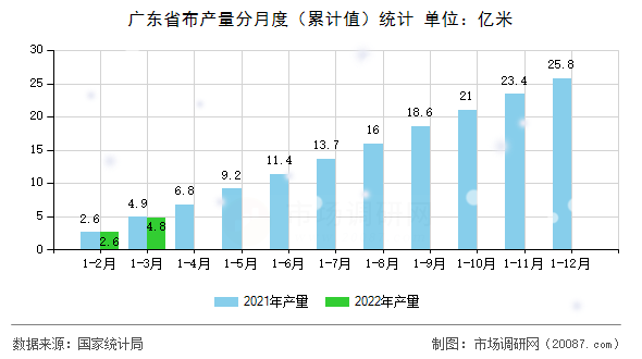 广东省布产量分月度(累计值)统计 广东省布产量分月度(累计值)统计
