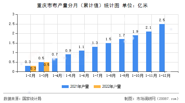 重庆市布产量分月(累计值)统计图 重庆市布产量分月(累计值)统计图