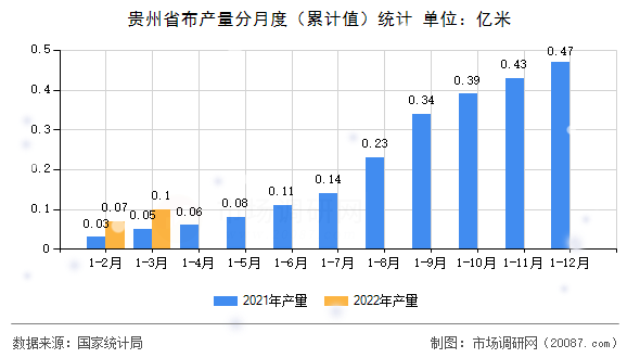 贵州省布产量分月度（累计值）统计
