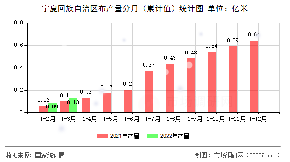 宁夏回族自治区布产量分月（累计值）统计图