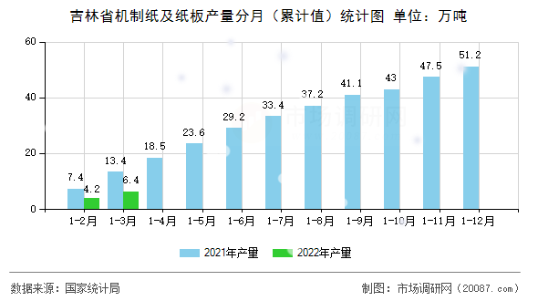 吉林省机制纸及纸板产量分月（累计值）统计图