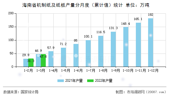 海南省机制纸及纸板产量分月度(累计值)统计 海南省机制纸及纸板产量分月度(累计值)统计