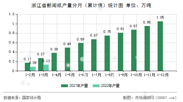 浙江省新闻纸产量分月(累计值)统计图 浙江省新闻纸产量分月(累计值)统计图