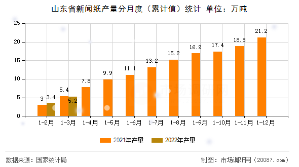 山东省新闻纸产量分月度（累计值）统计