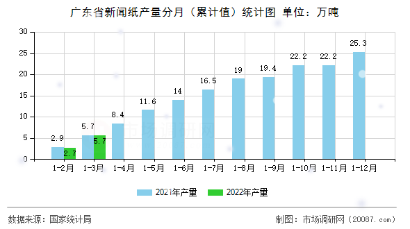 广东省新闻纸产量分月（累计值）统计图