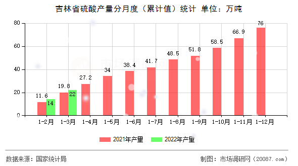 吉林省硫酸产量分月度(累计值)统计 吉林省硫酸产量分月度(累计值)统计