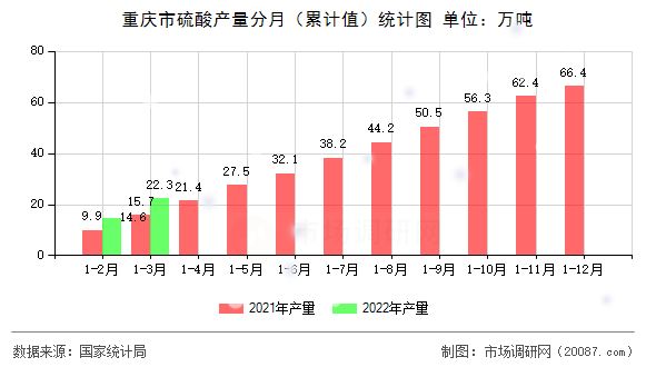 重庆市硫酸产量分月(累计值)统计图 重庆市硫酸产量分月(累计值)统计图