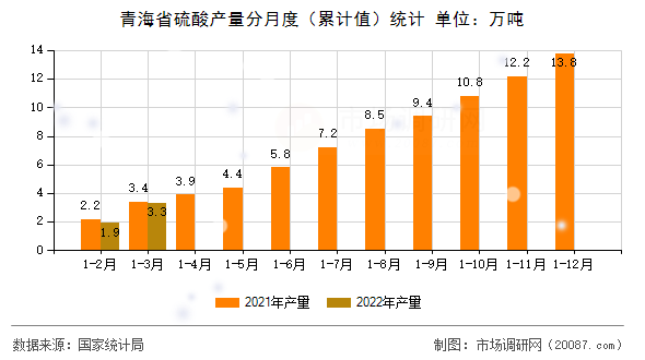 青海省硫酸产量分月度（累计值）统计