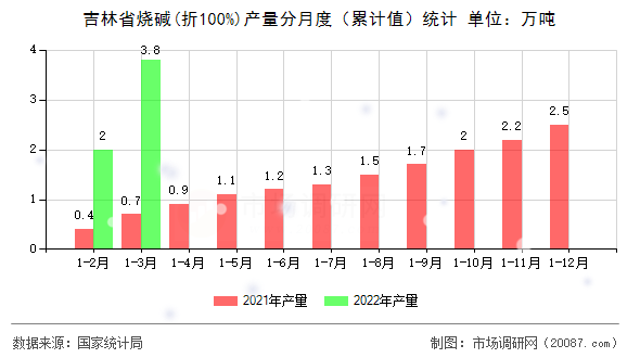 吉林省烧碱(折100%)产量分月度（累计值）统计