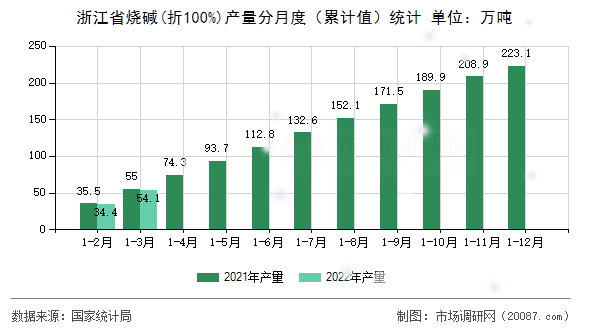 浙江省烧碱(折100%)产量分月度（累计值）统计