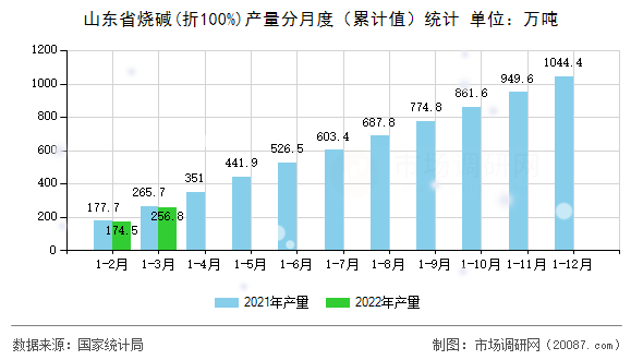 山东省烧碱(折100%)产量分月度（累计值）统计