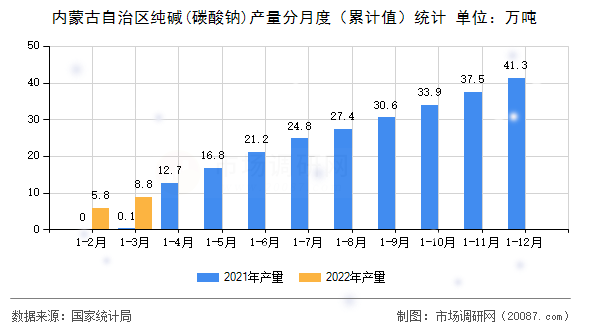 内蒙古自治区纯碱(碳酸钠)产量分月度（累计值）统计
