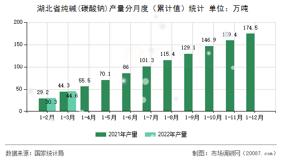 湖北省纯碱(碳酸钠)产量分月度（累计值）统计