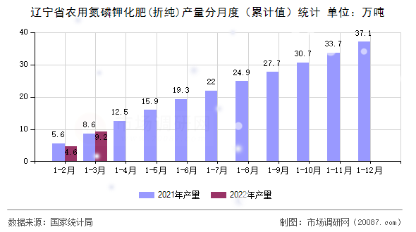 辽宁省农用氮磷钾化肥(折纯)产量分月度（累计值）统计