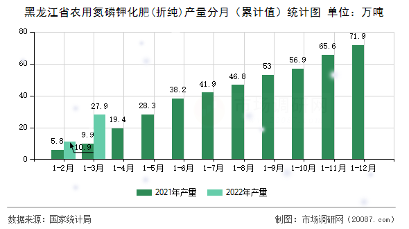 黑龙江省农用氮磷钾化肥(折纯)产量分月（累计值）统计图