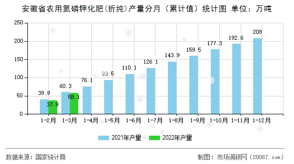 安徽省农用氮磷钾化肥(折纯)产量分月(累计值)统计图 安徽省农用氮磷钾化肥(折纯)产量分月(累计值)统计图