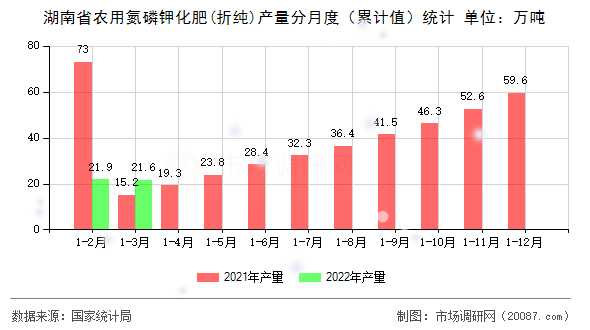 湖南省农用氮磷钾化肥(折纯)产量分月度(累计值)统计 湖南省农用氮磷钾化肥(折纯)产量分月度(累计值)统计