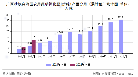 广西壮族自治区农用氮磷钾化肥(折纯)产量分月（累计值）统计图