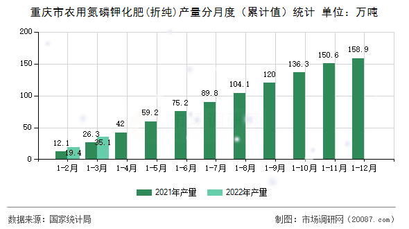 重庆市农用氮磷钾化肥(折纯)产量分月度（累计值）统计