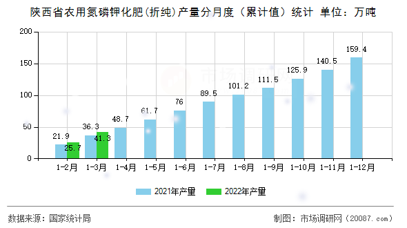 陕西省农用氮磷钾化肥(折纯)产量分月度（累计值）统计
