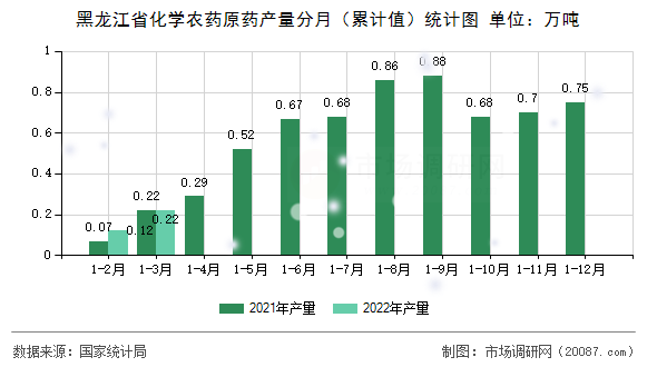 黑龙江省化学农药原药产量分月(累计值)统计图 黑龙江省化学农药原药产量分月(累计值)统计图