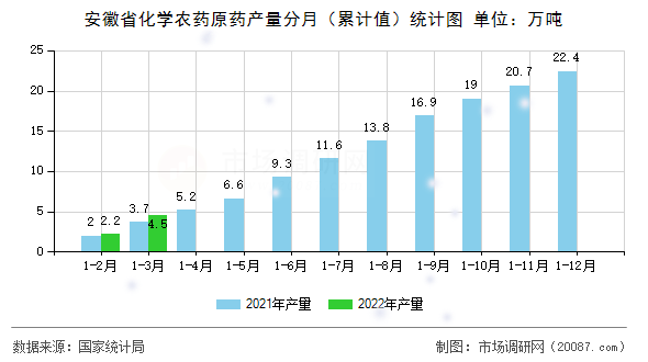 安徽省化学农药原药产量分月（累计值）统计图